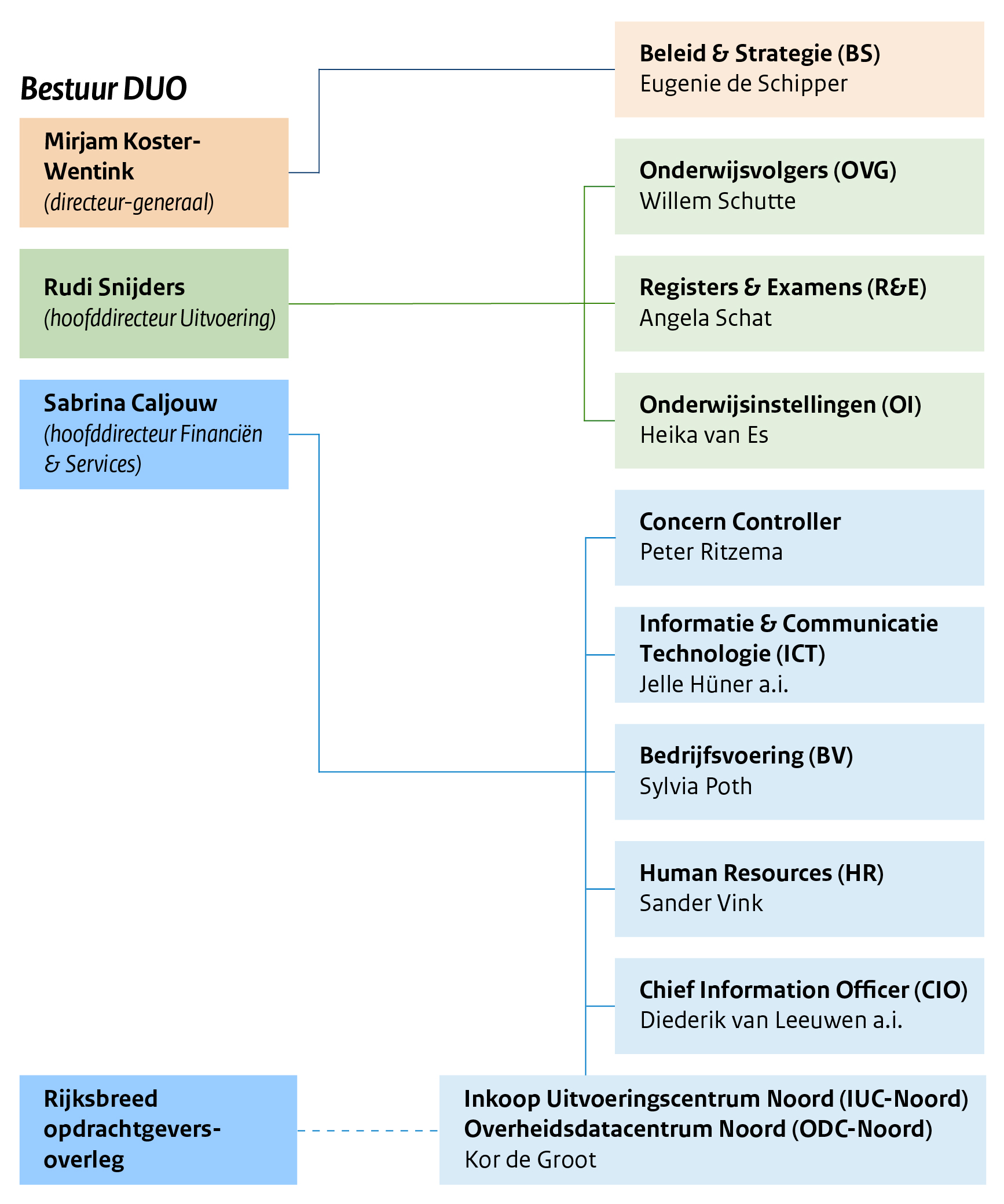 Schematisch overzicht van de bestuursstructuur van DUO, met de namen van de directeur-generaal, de twee hoofddirecteuren en de overige directeuren.